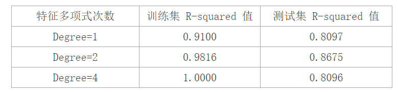 python机器学习——欠拟合，过拟合实例