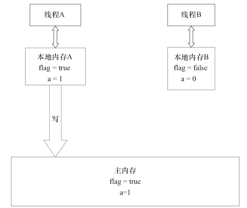 共享变量的状态示意图