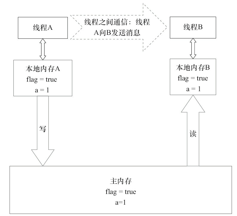 共享变量的状态示意图