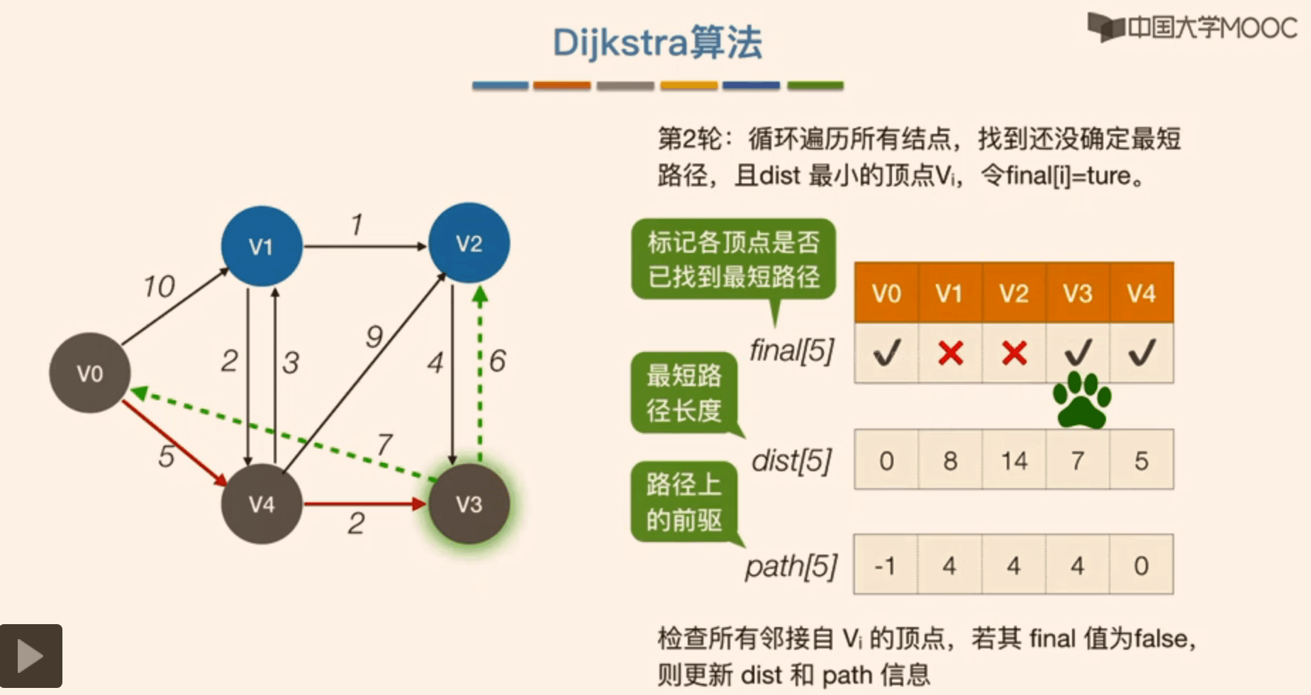 dijkstra算法的理解迪杰斯特拉算法