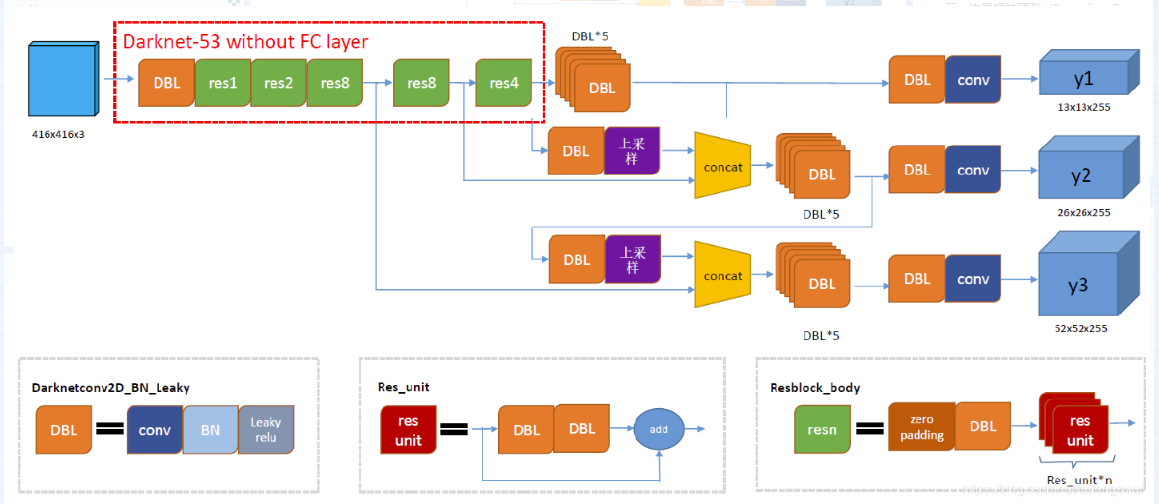 YOLO v3结构图 