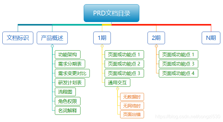 Directory structure of the agile PRD document