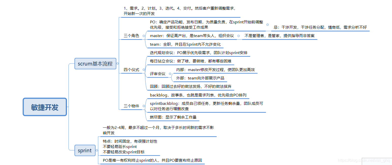 敏捷开发思维导图