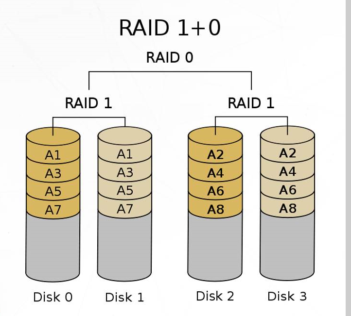 服务器硬件详细介绍与RAID磁盘阵列介绍以及阵列卡