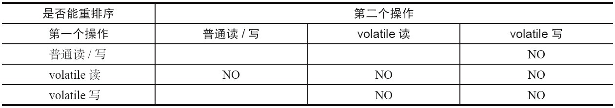 volatile 重排序规则表