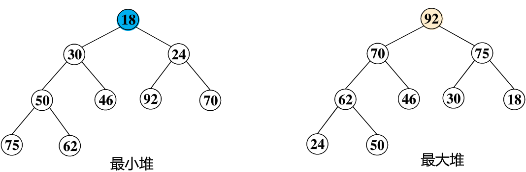 最小堆最大堆