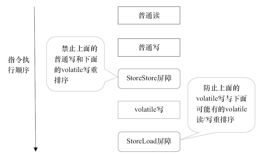 指令序列示意图