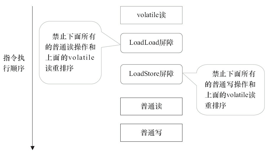 指令序列示意图