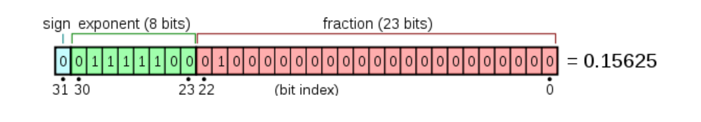 单精度表示格式