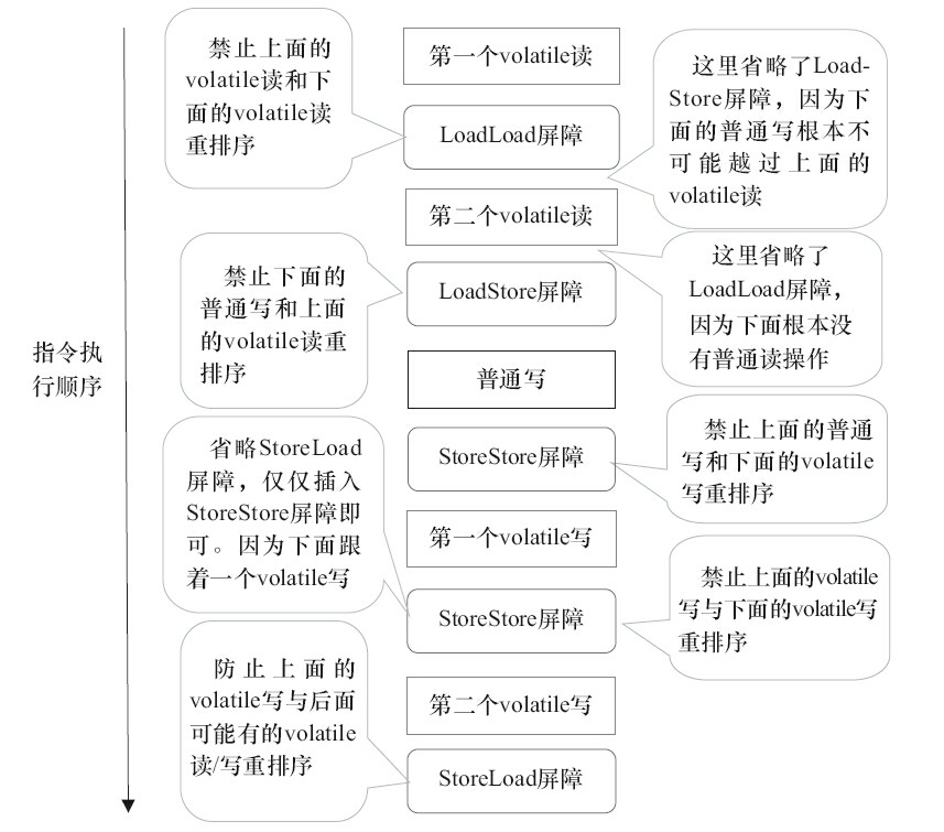 指令序列示意图