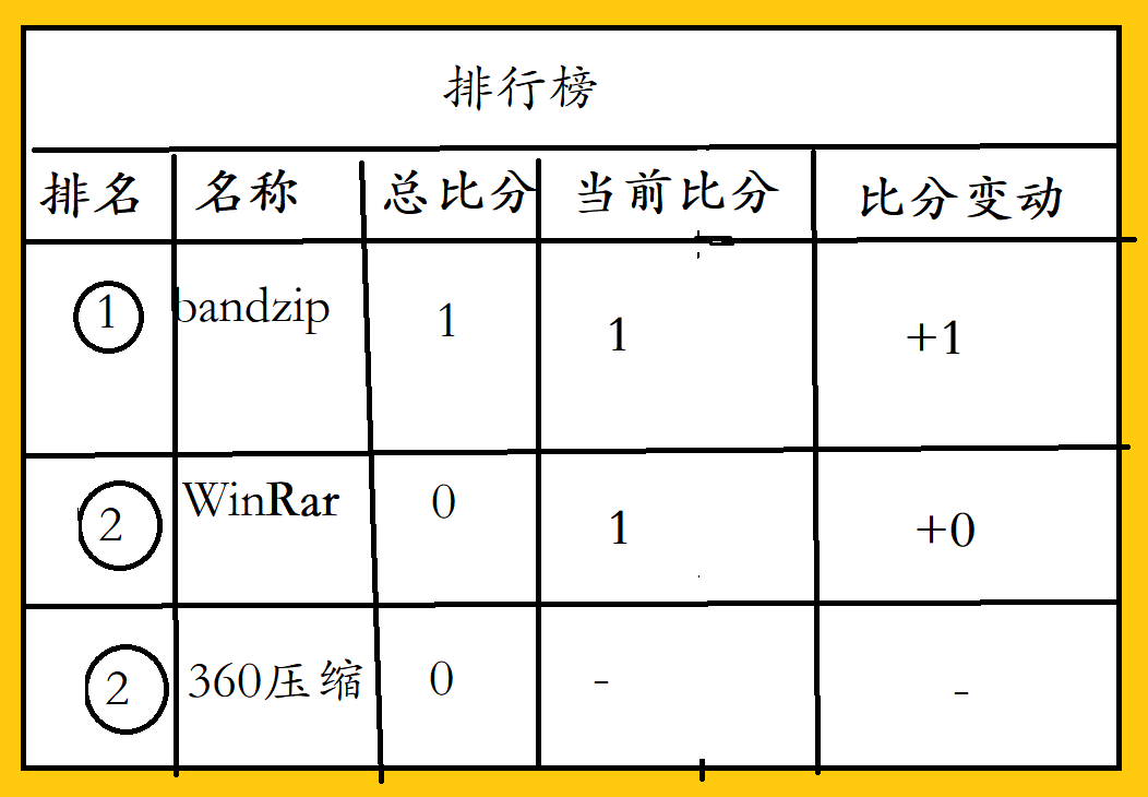 winrar vs bandizip