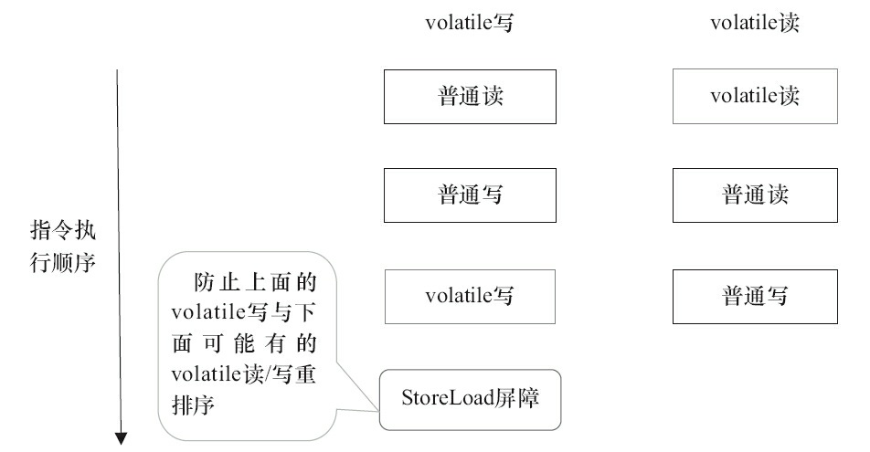 指令序列示意图