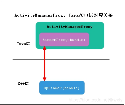 Android Binder框架实现之Java层获取Binder服务源码分析_binder逆向-CSDN博客