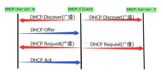 DHCP协议浅析