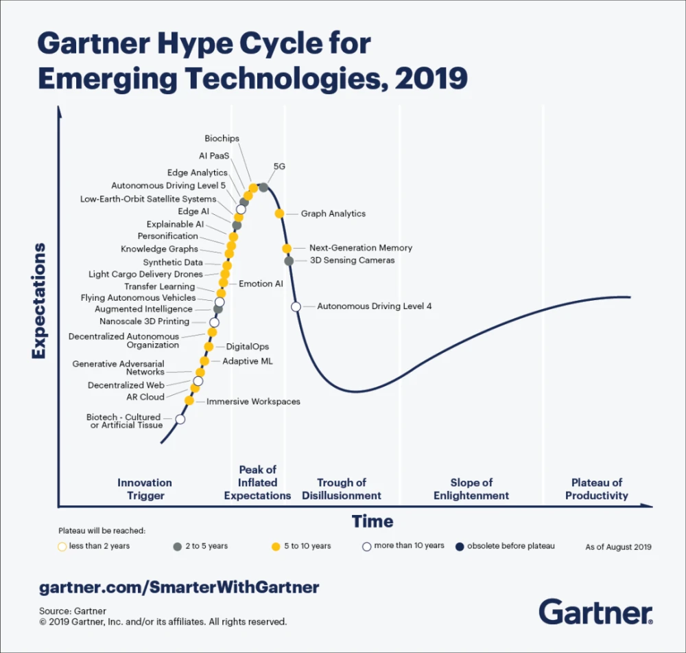 hype cycle 2022