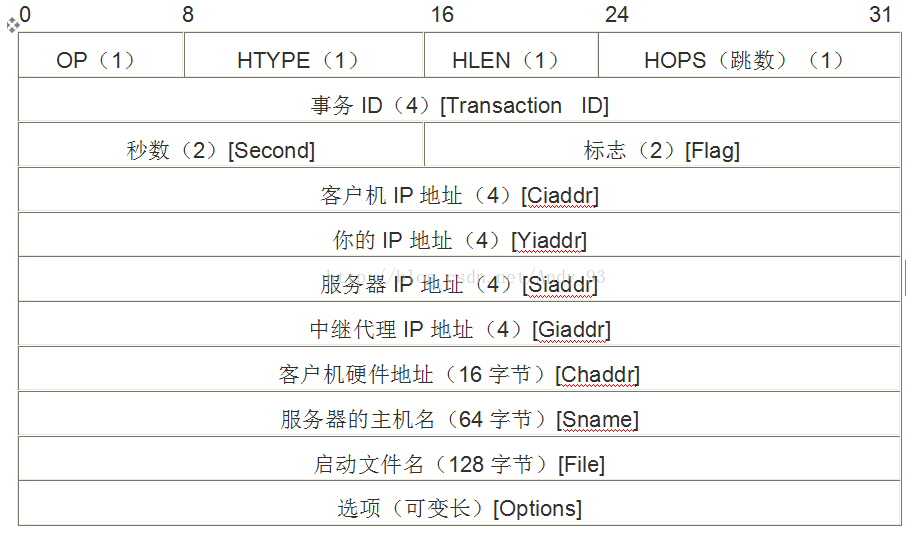 DHCP协议浅析