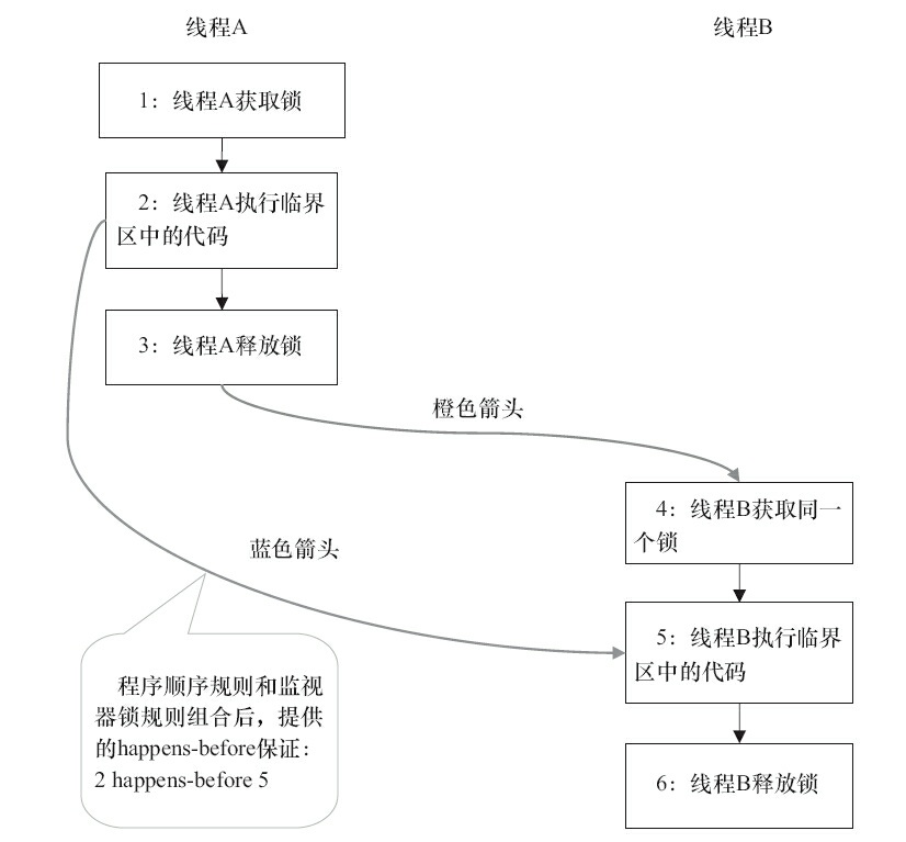 happens-before关系图