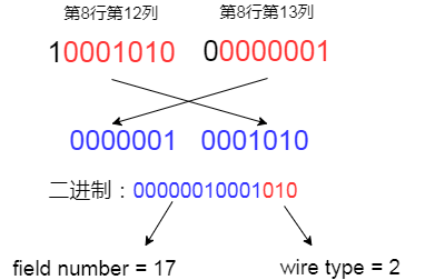 ProtoBuf编码原理