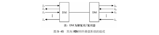 2020-08-24 光纤通信第五章知识点整理