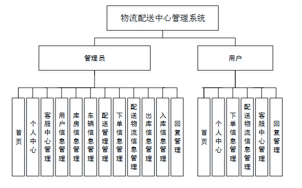 javaphpnetpythont物流配送中心管理系统设计