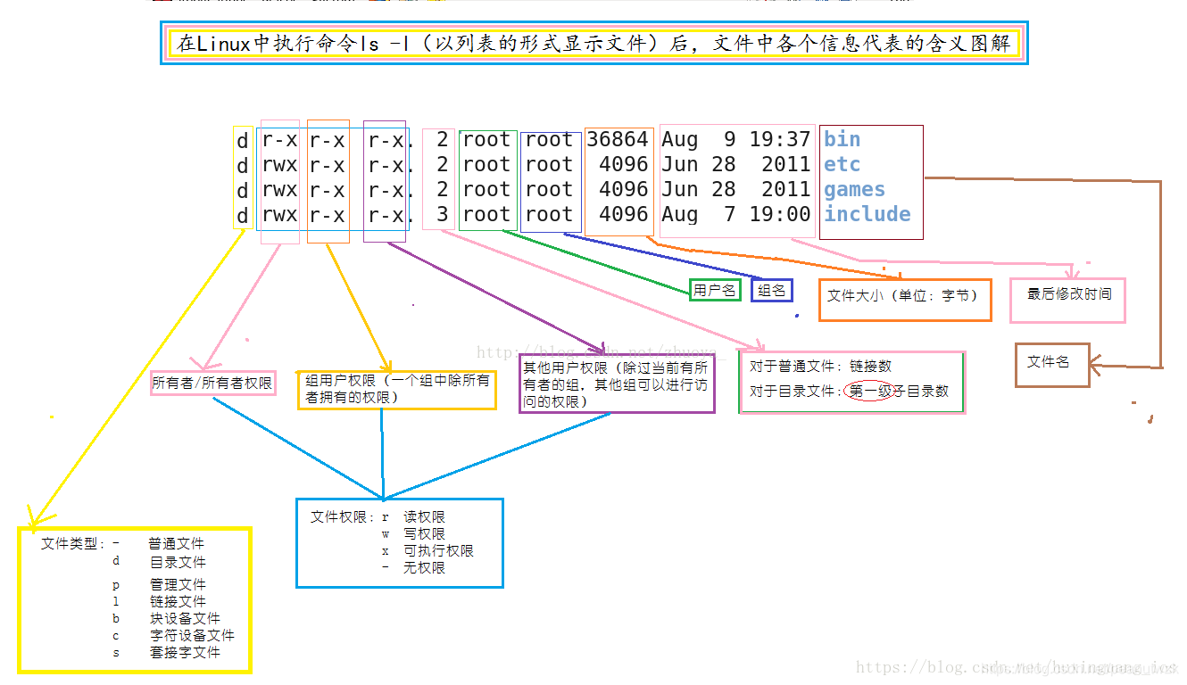 Linux 查看文件权限命令ls -l 输出信息每列所代表的含义