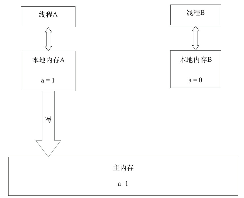 共享数据的状态示意图