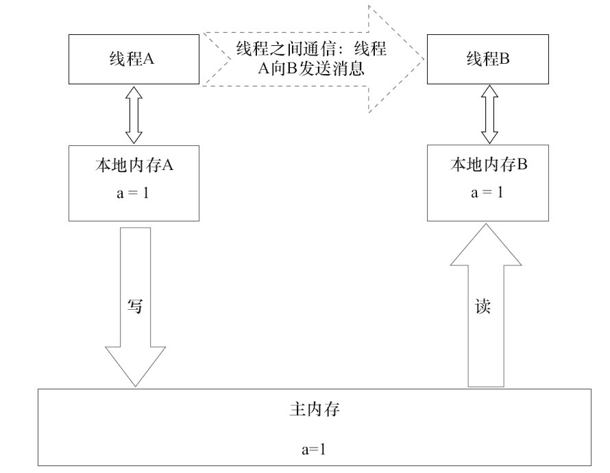 锁获取的状态示意图