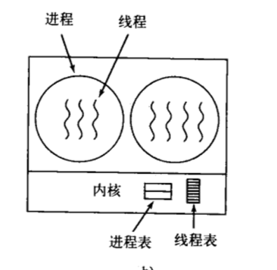 进程和线程的概念以及实现原理