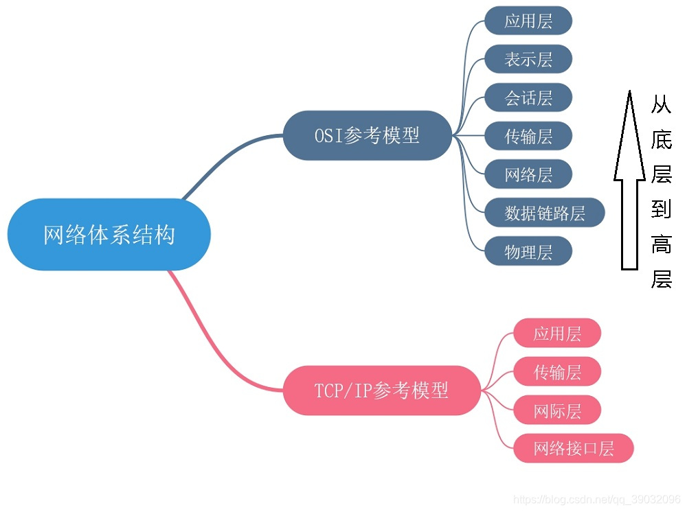 网络体系结构