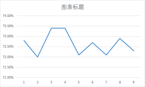 使用excel画数据曲线