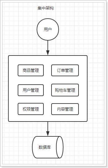集中式系统架构