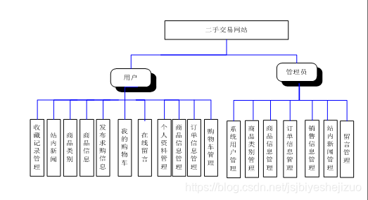 java/php/net/python二手交易网站设计