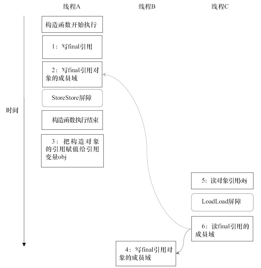 引用型final的执行时序图