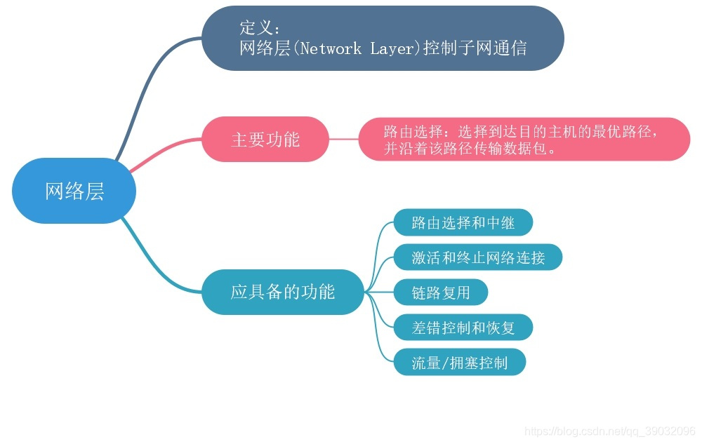 Network layer