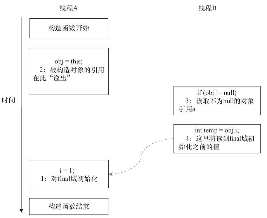 多线程执行时序图