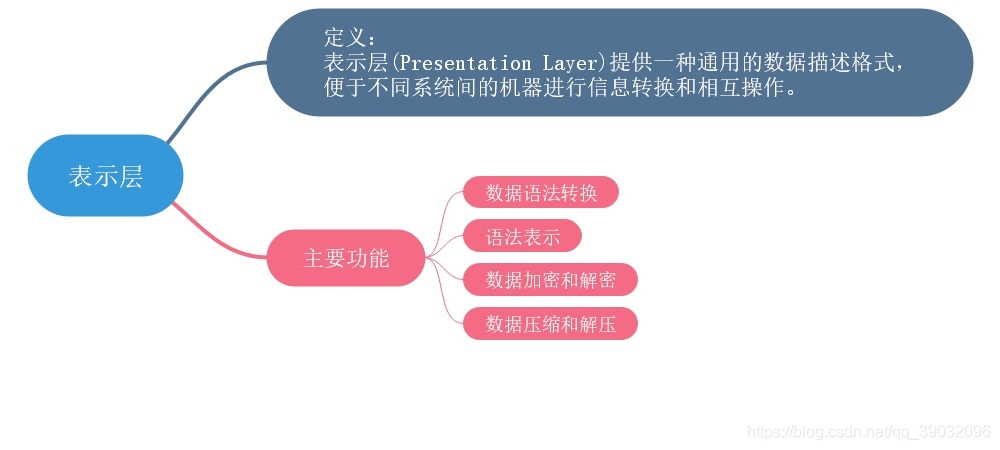 Presentation layer
