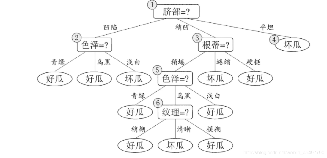 未剪枝的决策树