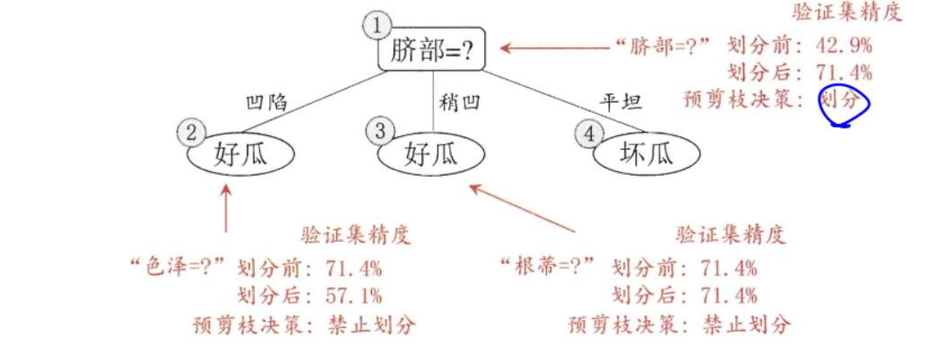 后剪枝