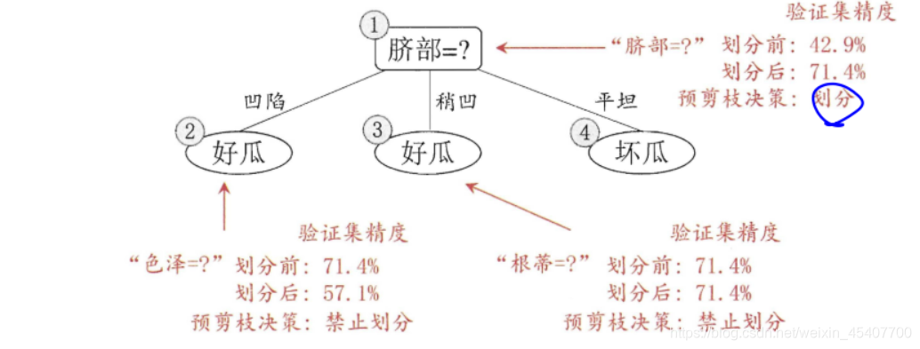 后剪枝