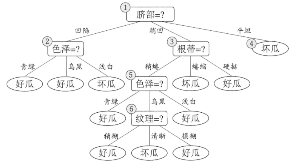 后剪枝
