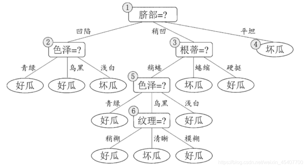 后剪枝