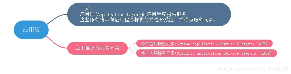 Application layer