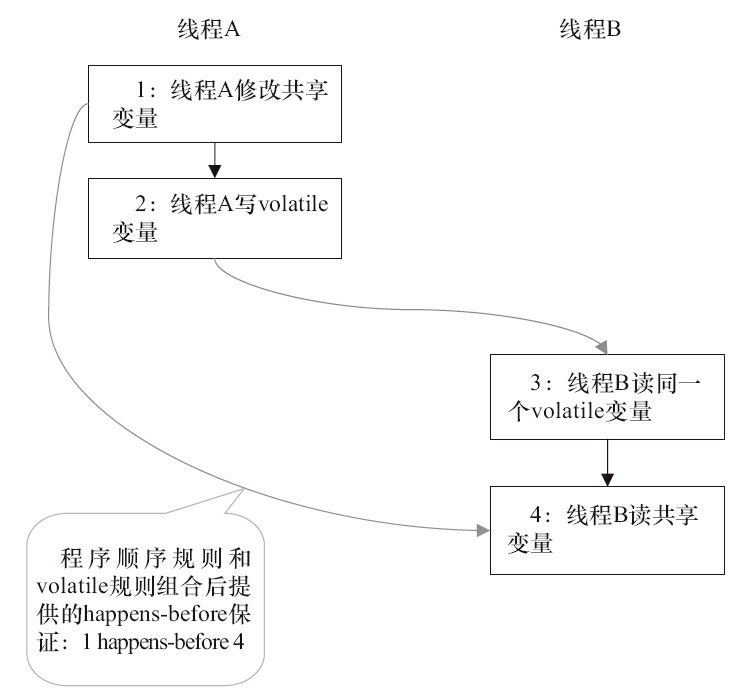 happens-before 关系的示意图