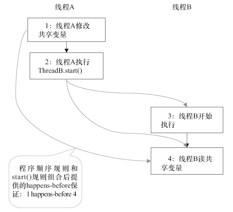 happens-before关系的示意图