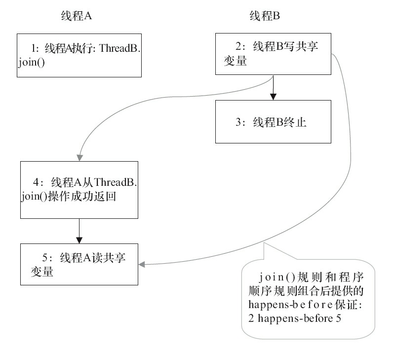 happens-before关系的示意图