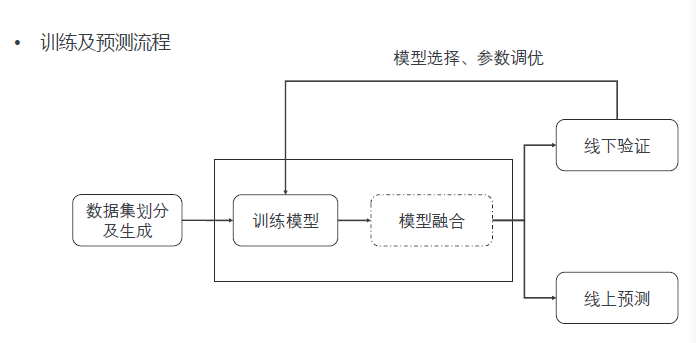 机器学习中模型训练与验证