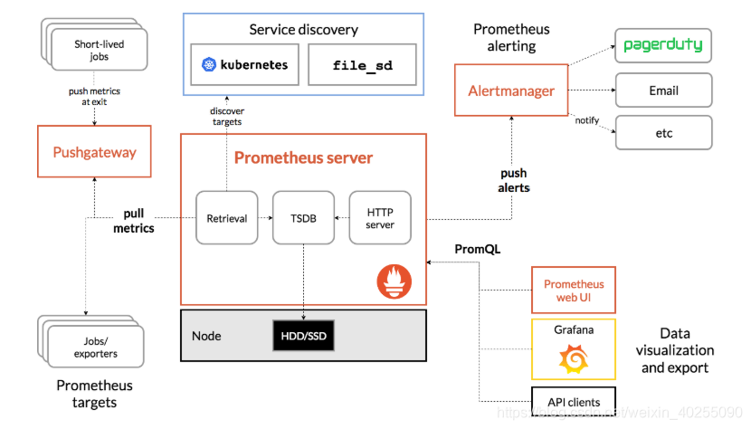 Prometheus架构