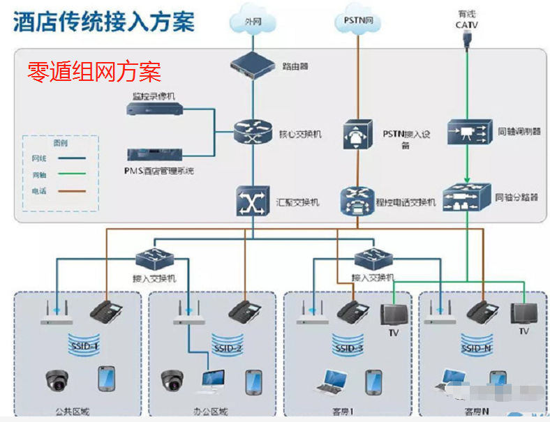 传统的综合布线方式,即网线加交换机级联形成局域网这种组网方式