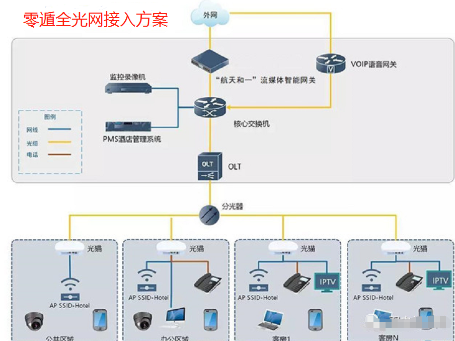 传统的综合布线方式,即网线加交换机级联形成局域网这种组网方式