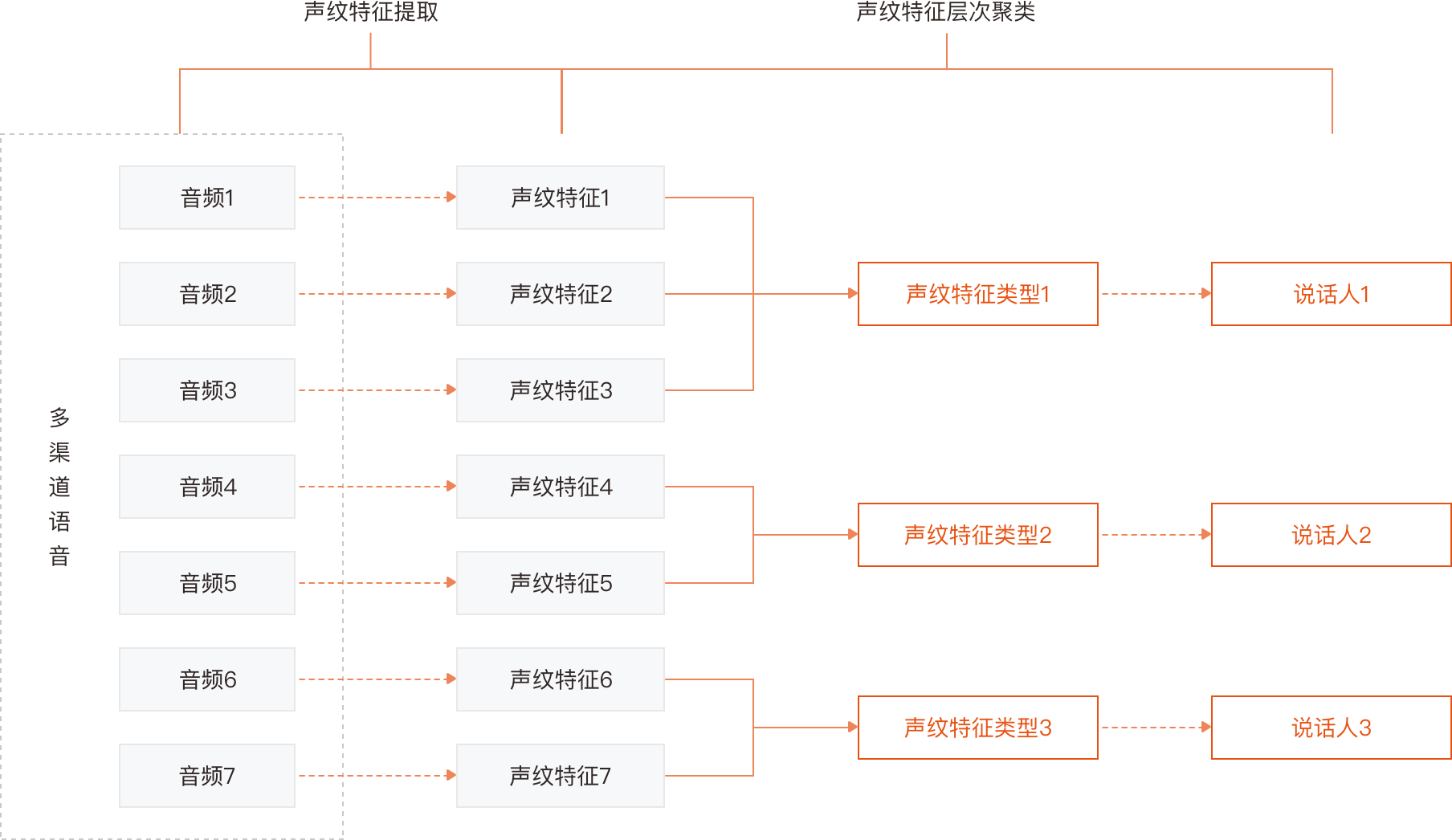 声纹识别概述（3）声纹识别系统